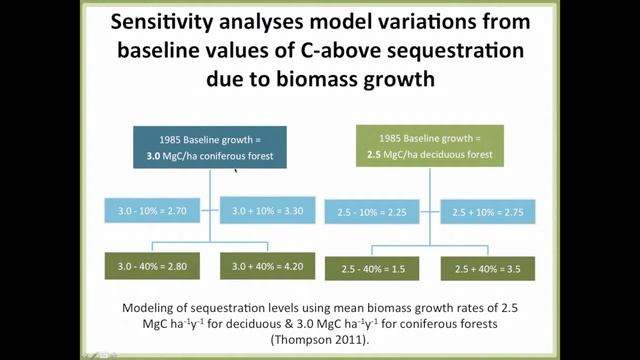 Carbon Sequestration & Land Use Change in CT