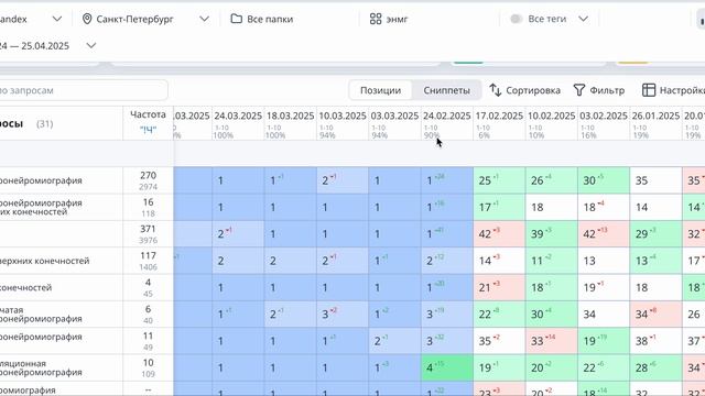 В топ 5 Яндекс а за 14 дней
