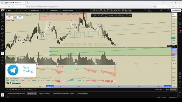 Ищем вход в сделку по газу. Фьючерс на газ ( ng ) 25.04.2025