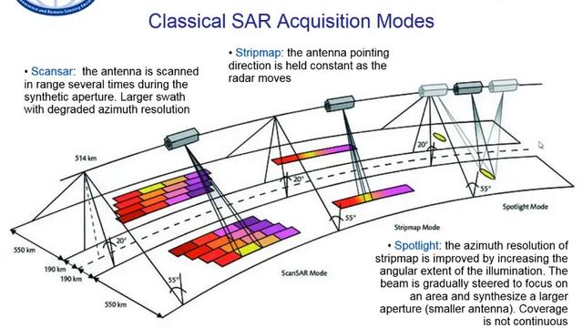 3. Principios del Radar y el SAR