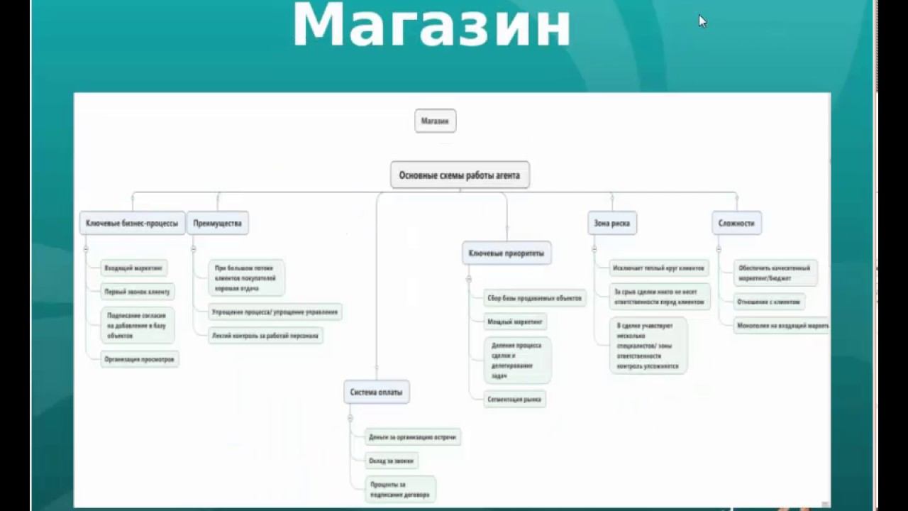 4 основные техники ведения переговоров у агентов.
