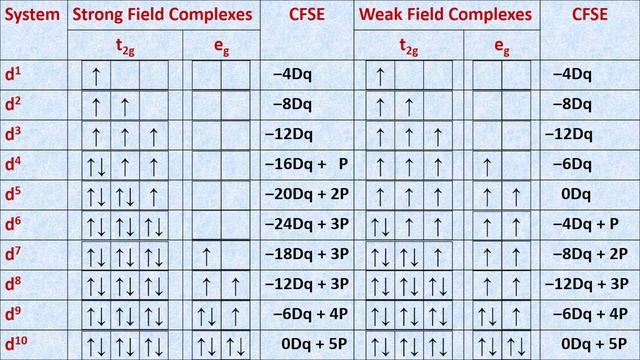 Crystal Field Theory in Coordination Compounds in Hindi: Octahedral | Square Planer | Tetrahedral