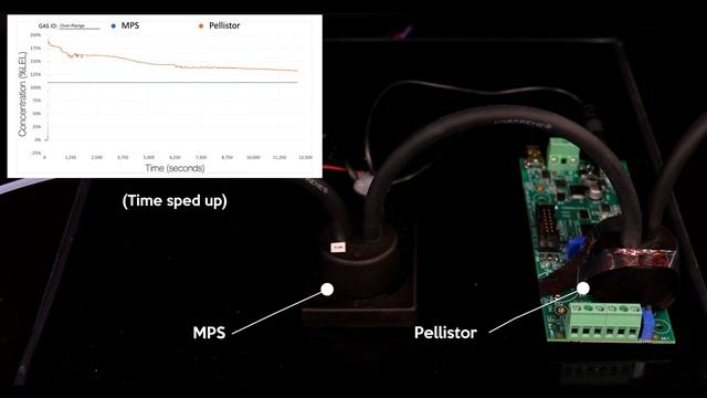 MPS™ Flammable Gas Sensor Hydrogen Saturation Demo