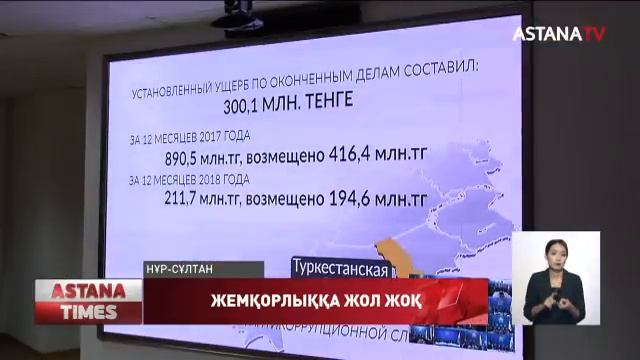 Жыл басынан бері Шымкентте 43 сыбайлас жемқорлық дерегі анықталды