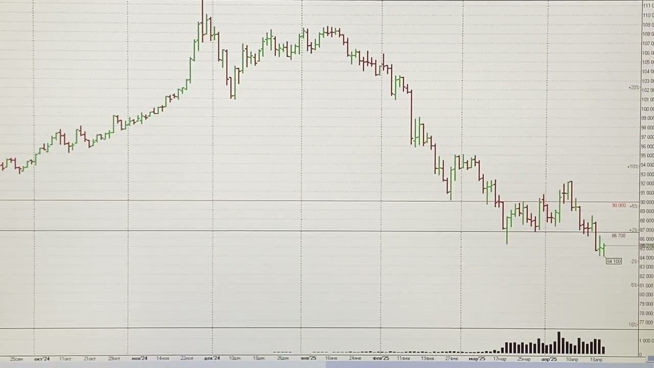Индекс МосБиржи, РТС, нефть, курс доллара, курс юаня, акции теханализ на 22.04.2025 / Trading News