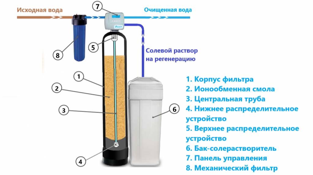 Умягчитель воды - ионообменный фильтр для дома