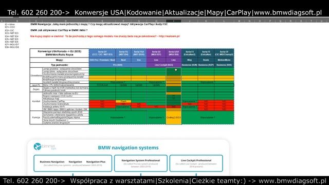BMW Mini Konwersja USA Europa: Co musi być zrobione? F10 G30 F15 G01 G05 G11 F30 F82 F48 F25 E60 E9