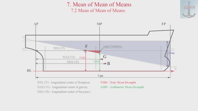 7. Mean of Mean of Means