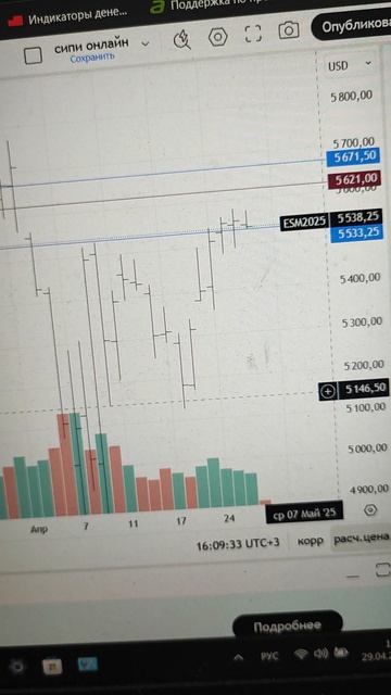 S&P 500 ждём вниз - есть варианты - но вряд ли