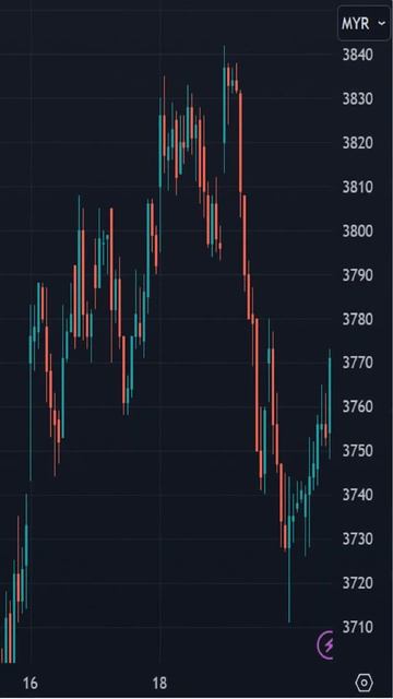 Crude Palm Oil Futures (FCPO) - Bursa Malaysia Derivatives (BMD) ||| #FCPO #BMD #Futures #Syariah