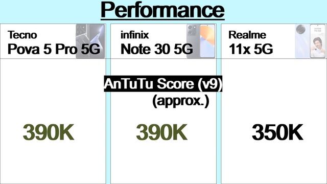 Tecno Pova 5 Pro 5G Vs Infinix Note 30 5G Vs Realme 11x 5G || Full Comparison