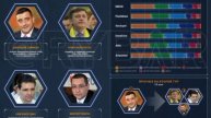 Кто станет следующим президентом Румынии?
Первый тур выборов президента Румынии пройдет 4 мая.