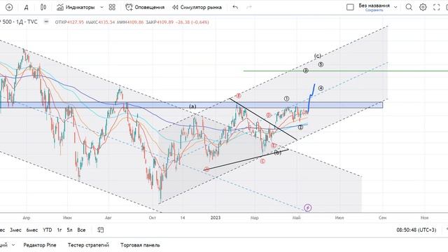 ЗАРАБОТАЛ на Индексов #SPX (SP500), #NDX (NAsdaq)