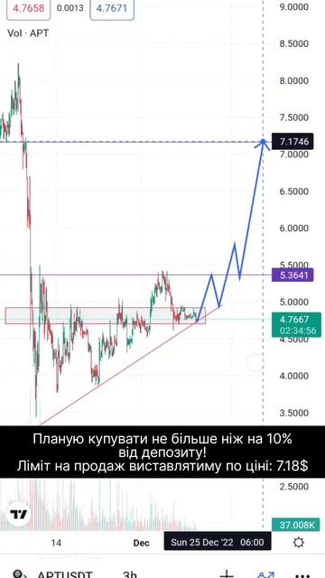 Ідея на СПОТ монета: APT🚀 Потенціал росту 50%🌪️🌪️🌪️#trading #трейдингсоветы #bingx #трейдинг