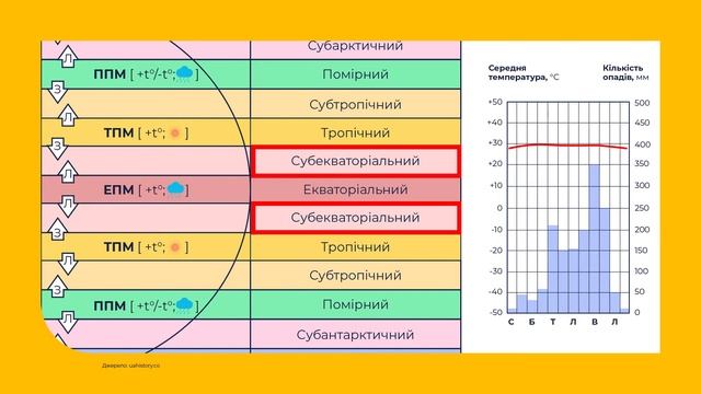 7 клас. Географія. Кліматичні пояси і типи клімату Землі