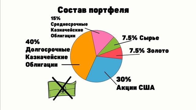 Инвестиционный портфель Рей Далио Всепогодный портфель
