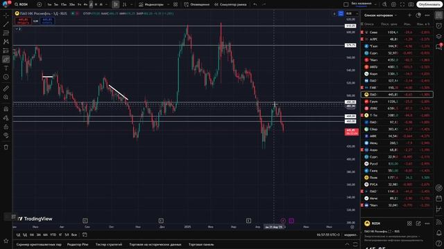🔴КРАТКОСРОЧНО Рынок БУДЕТ 2200?! ОБНОВИМ МИНИМУМЫ?! Что будет с Российским рынком акций?