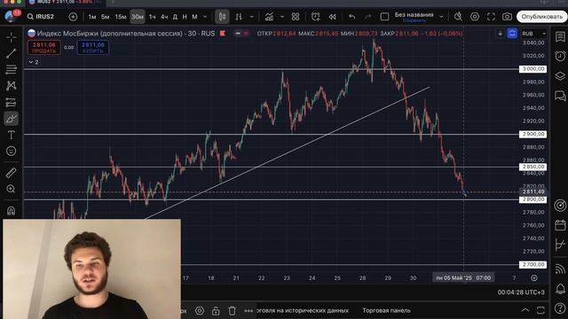 🔴 ВЕРТИКАЛЬНОЕ ПАДЕНИЕ?! ЭТО КРАХ РЫНКА! СЛЕДУЮЩАЯ ЦЕЛЬ - 1800?! Что будет с РФ рынком акций?