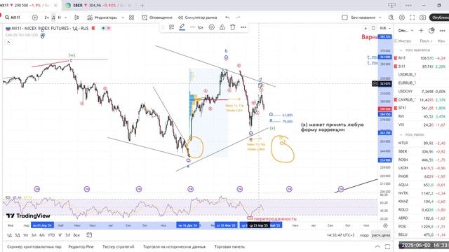 Снижение российского рынка – точка входа или начало массовых распродаж?