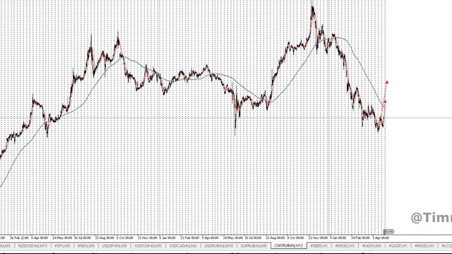 Анализ и результаты 2-5 мая Gold,Silver,EUR,GBP,AUD,NZD,JPY,CHF,SP500,Brent,USDRUB,USDCNY