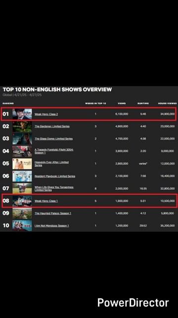 Второй сезон дорамы «Слабый герой» взлетел на вершину рейтинга Netflix Global TOP 10.