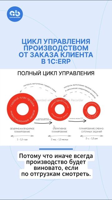 Цикл управления прозводством #планированиепроизводства