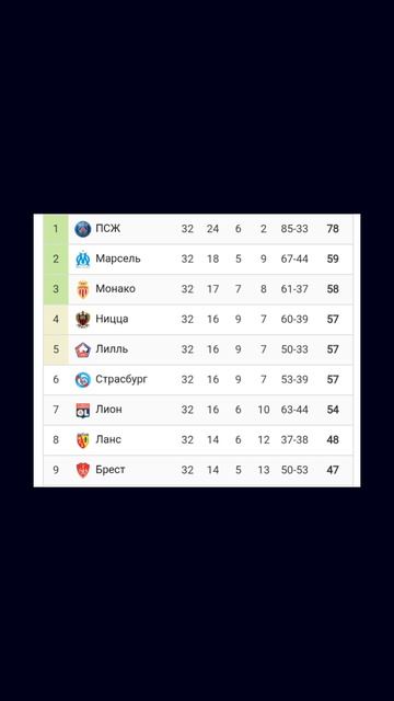 Чемпионат Франции 2024-2025 32й тур #football #франция