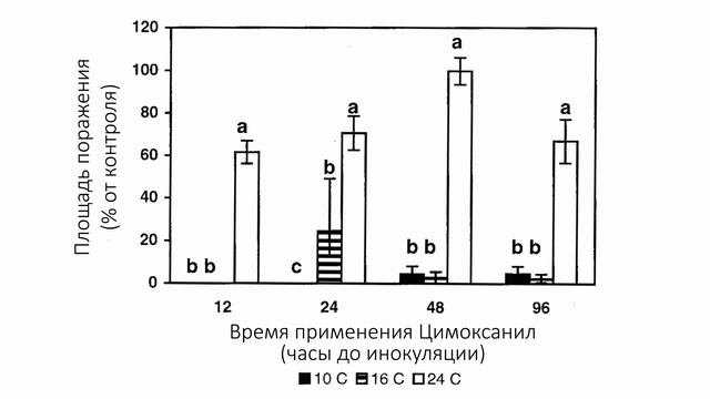Влияние температуры на эффективность цимоксанил