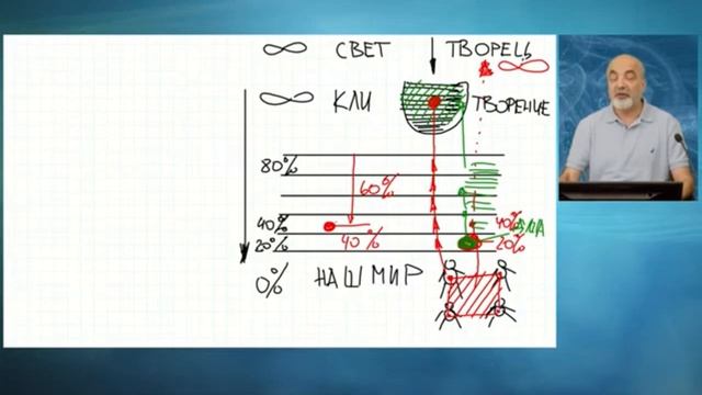 В чем же цель методики Каббалы?
