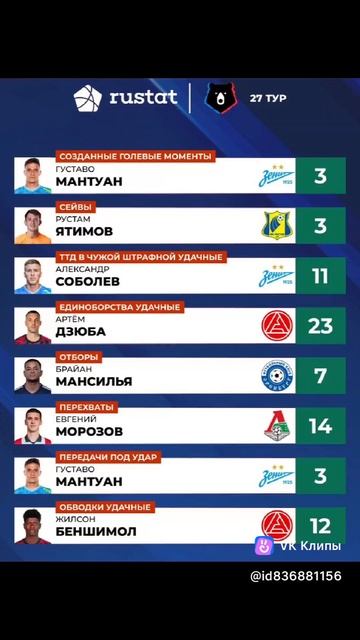 Игроки Локомотива в топе! 🔥