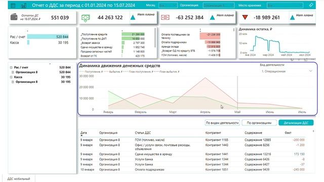 Обзор Отчёта о движении денежных средств на дашборде в Power BI