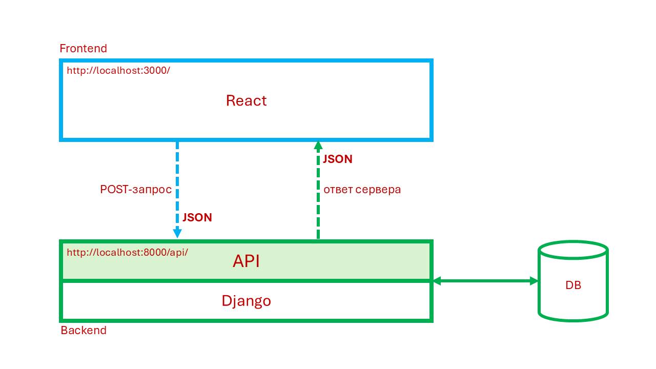 Создаем Django+React приложение за 40 минут!