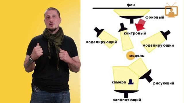 Виды света. Как снимать видео _ VideoForMe - видео уроки