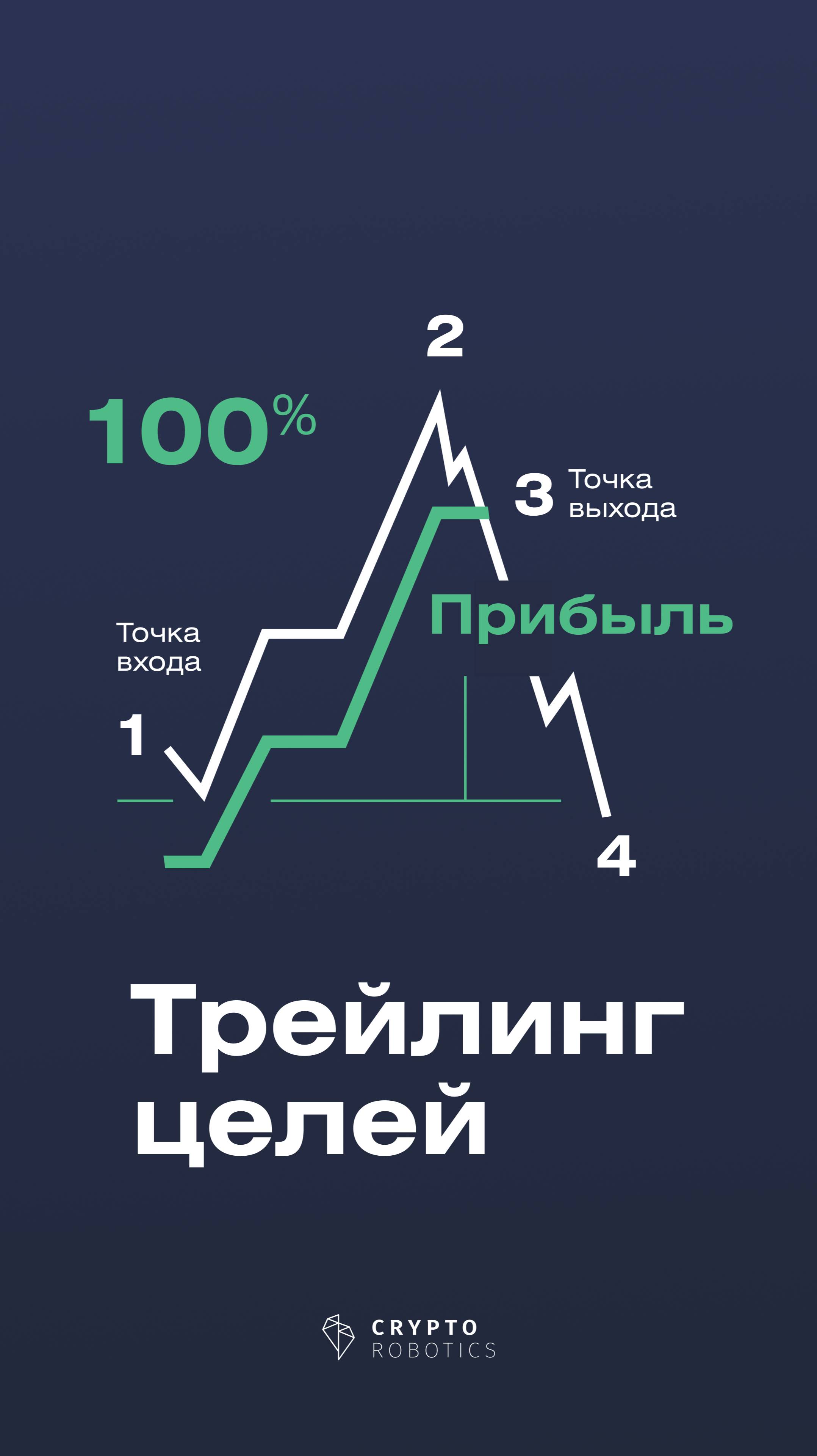 Используй Трейлинг целей на CryptoRobotics и получай профит!