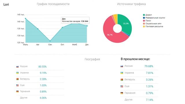 📊 Фотостоки Депозитфотос, Лори, Пикста статистика посетителей декабрь 2020 года. Обзор Poly
