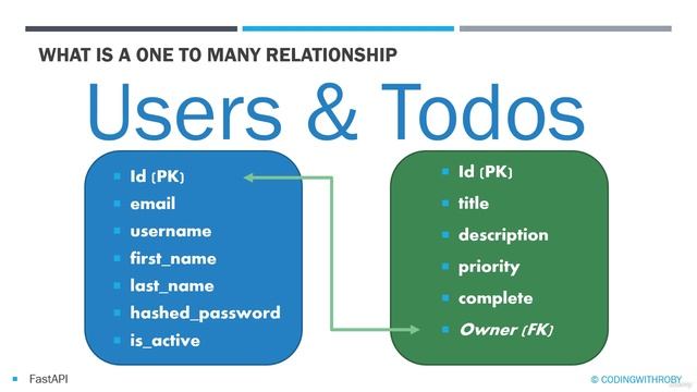 4. FastAPI Project One to Many Relationship