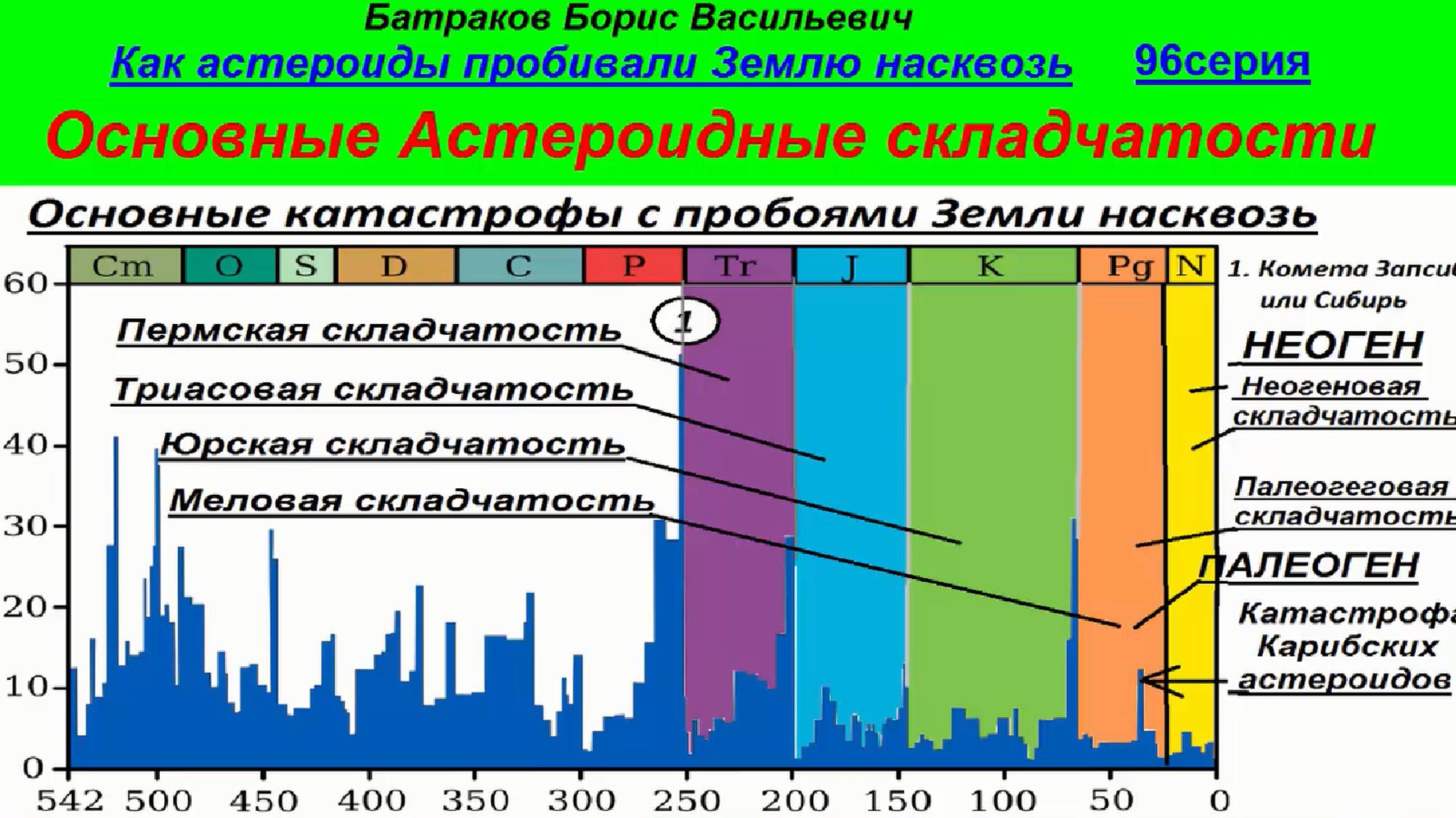 96. Основные Астероидные складчатости. 96 серия