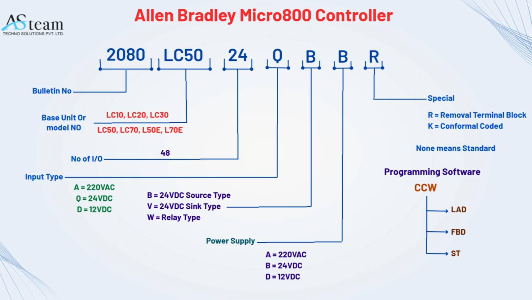 Rockwell Automation Micro800 Controller