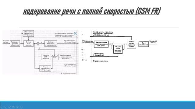 Сжатие речи. Стандарт GSM