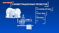 Инвестпроекты-стимул роста экономики