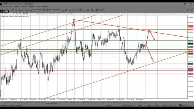Аналитика рынка Forex без воды 02.09.2019 от Ярослава Мудрого