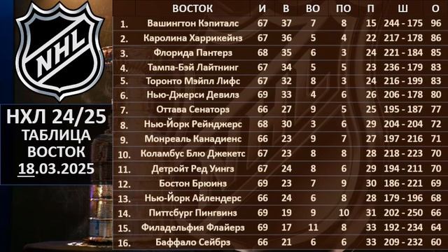 НХЛ 2025 результаты матчей, НХЛ турнирная таблица, НХЛ р?