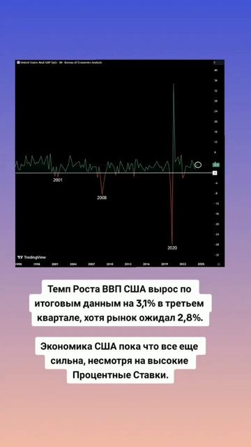 ВВП США продолжает расти.