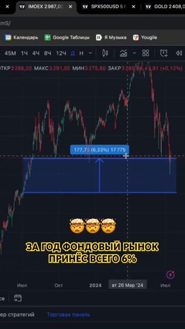 Как вы считаете это хорошая инвестиция ?) #инвестиции #?