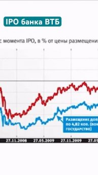 IPO банка ВТБ в 2007 году: провал или махинация?