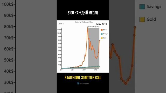 $100 каждый месяц в Биткоин
