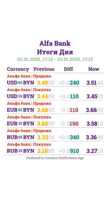 Курсы Валют в Беларуси - 03.01.2025 17:15 - Итоги Дня #shorts
