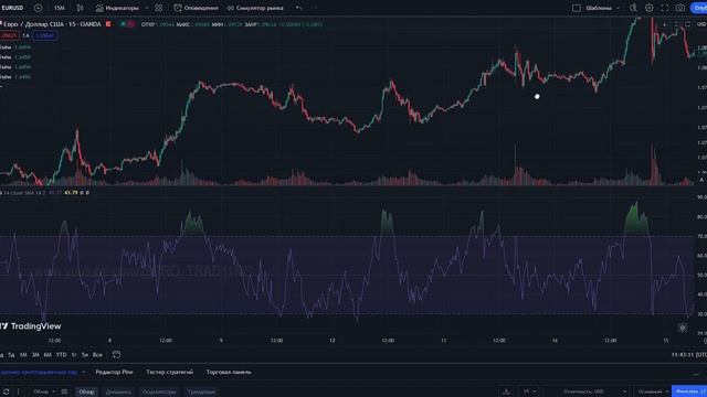 Трейдинг с нуля. !!! RSI индикатор относительной силы. За?