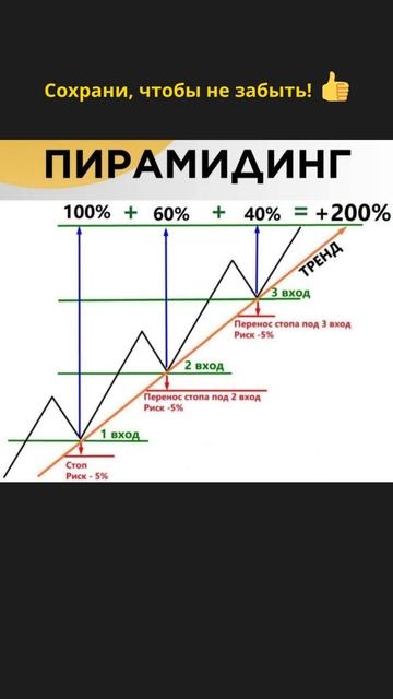 Как работает пирамидинг #eurusd #трейдинг #биржа #форекс #?