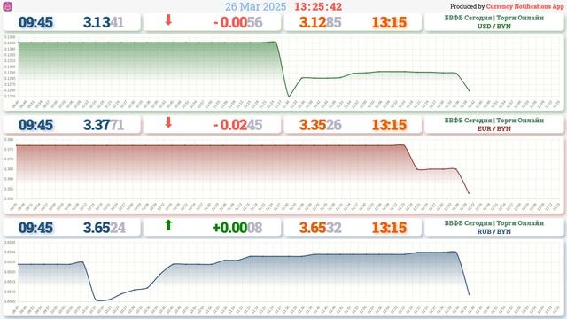 Итоги торгов на БВФБ - 26.03.2025 13:26 | Курс Доллара | Курс Ев?